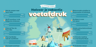 Vakantiegangers stoten gemiddeld 913 kilo C02 uit Nederlandse vakantiegangers stoten deze zomer gemiddeld 913 kilo C02 uit